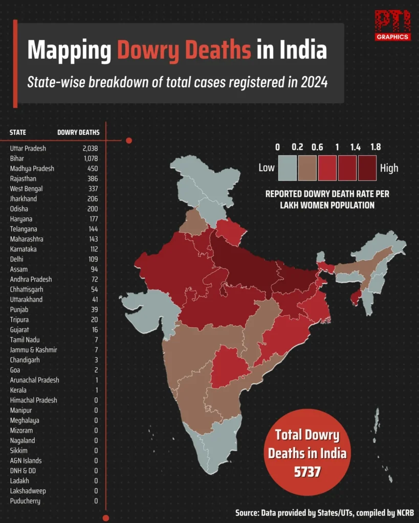 Dowry Deaths in India