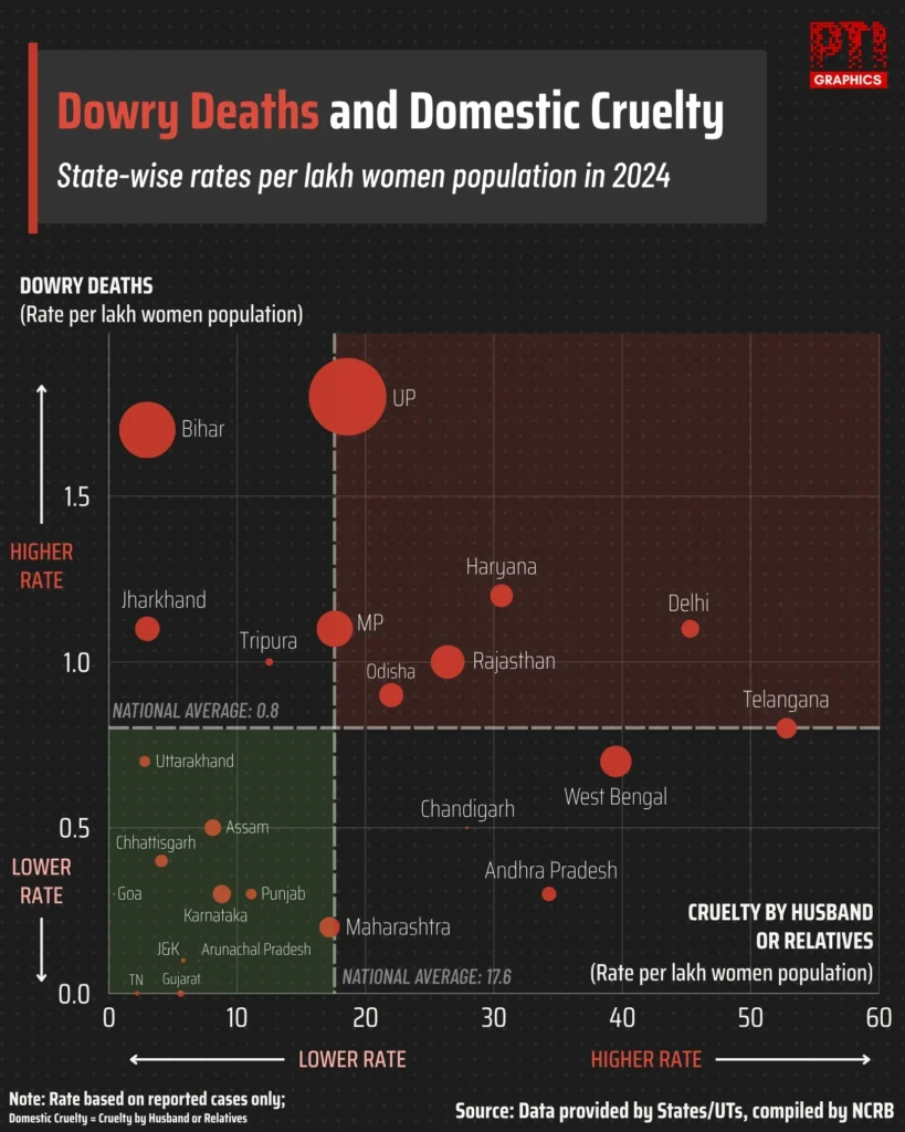 Dowry Deaths in India