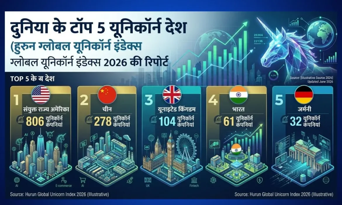 Global Unicorn Index 2026